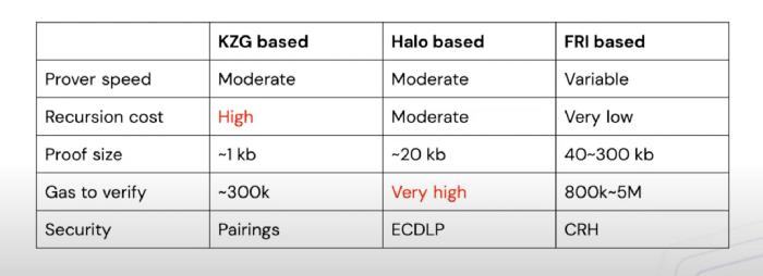 
      一文全面了解 4 大 Polygon 全栈 zk 扩容方案