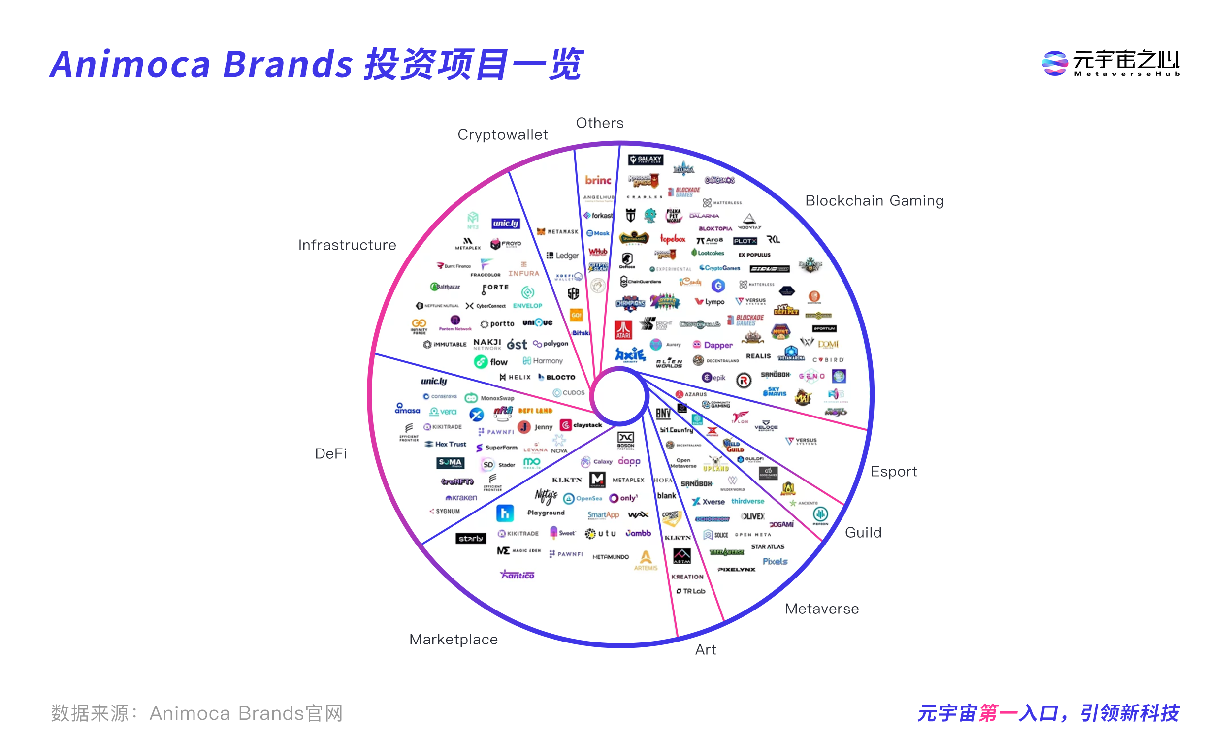 
      被索罗斯、红杉领投3.6亿美金 Animoca做对了什么？