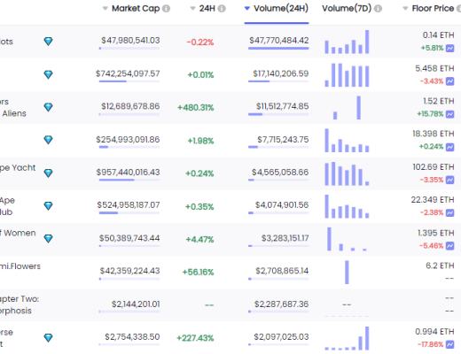 
      金色Web3.0日报 | Azuki #9605以420.7 ETH成交 刷新历史最高成交价
