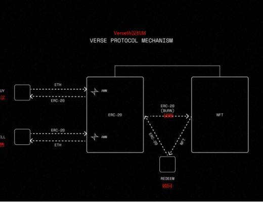 
      一文了解超交换协议 Verse：当 NFT 自身成为交换媒介时