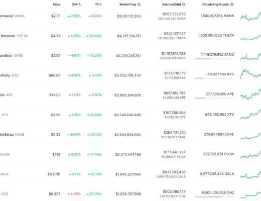 
      金色Web3.0日报 | Axie Infinity将Origin版本发布时间推迟一周