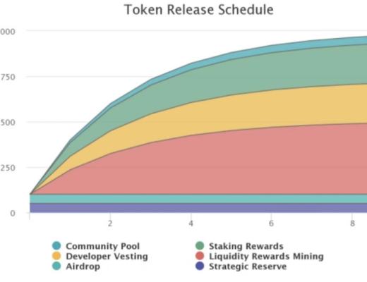 
      详解Osmosis代币经济设计：代币模型教科书？