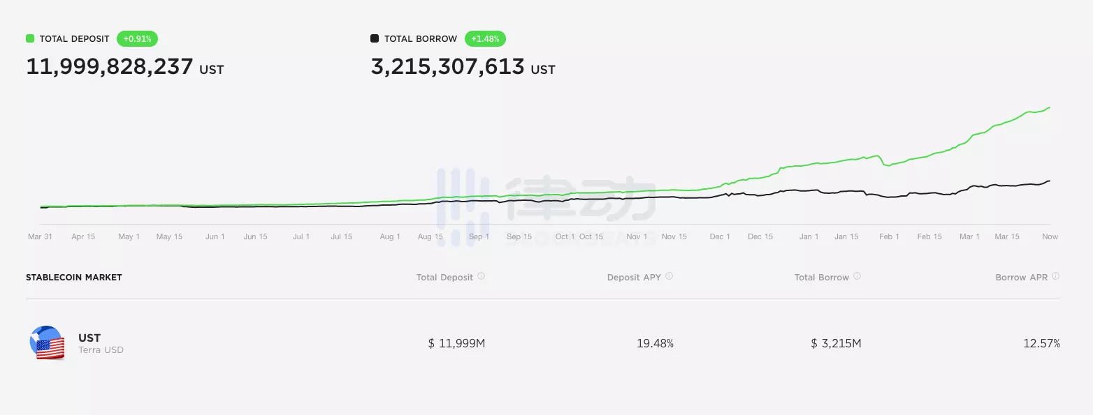 
      稳定币利率长期高达20% Anchor也是庞氏吗？
