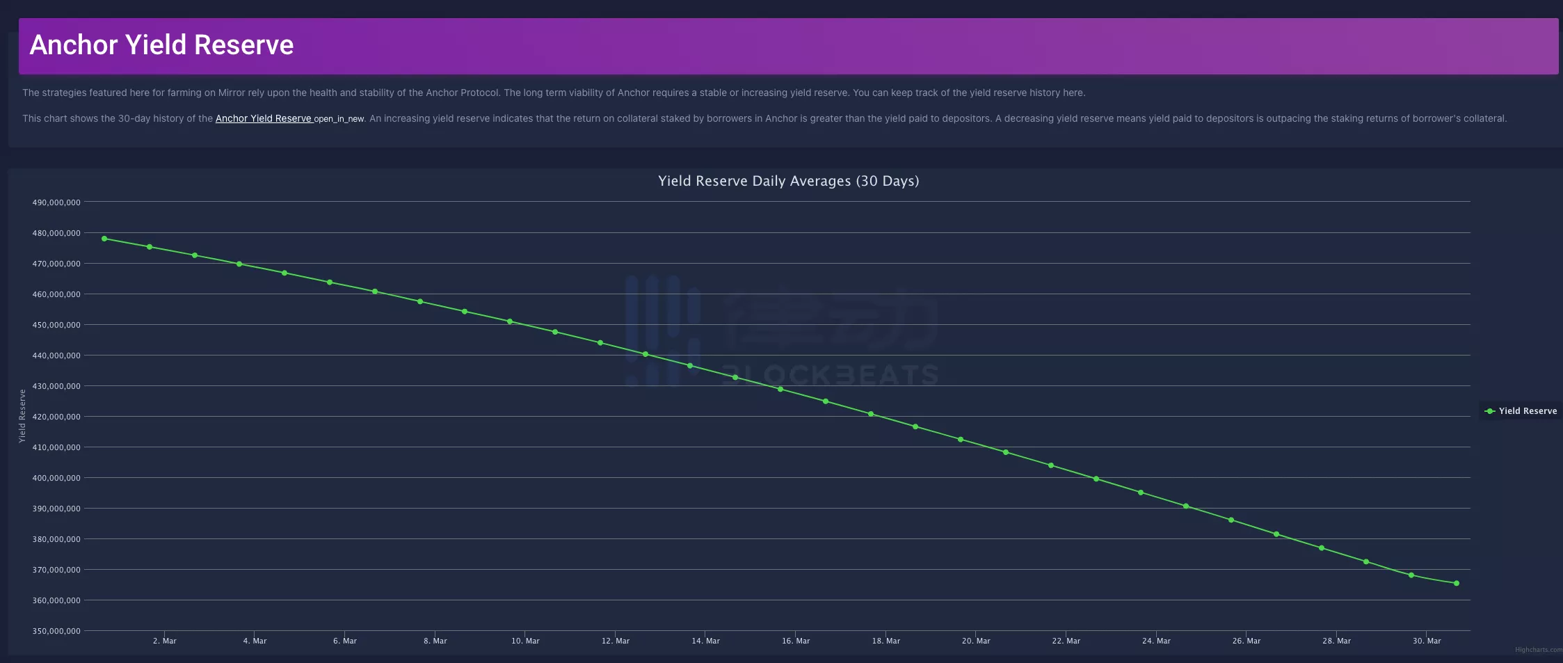 
      稳定币利率长期高达20% Anchor也是庞氏吗？