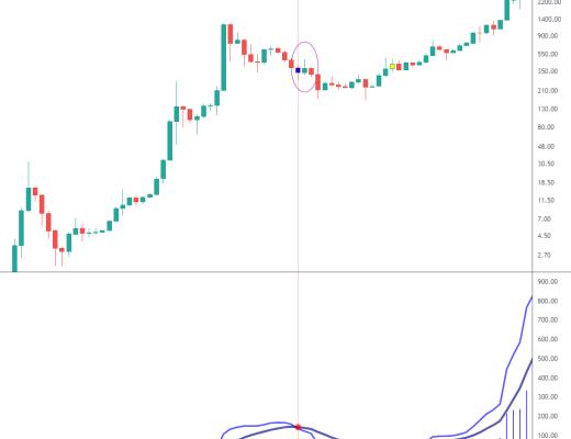 
      金色趋势丨以史鉴今 BTC月线级别的反弹即将结束？