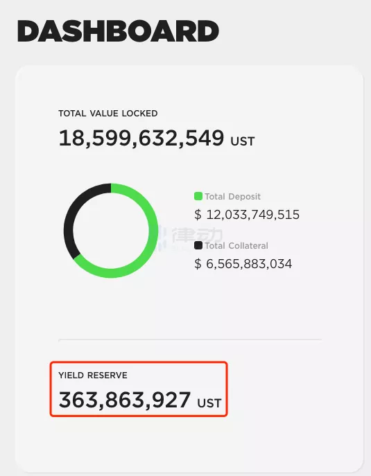 
      稳定币利率长期高达20% Anchor也是庞氏吗？