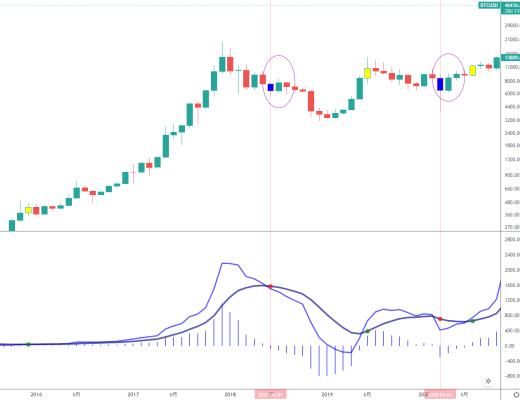 
      金色趋势丨以史鉴今 BTC月线级别的反弹即将结束？
