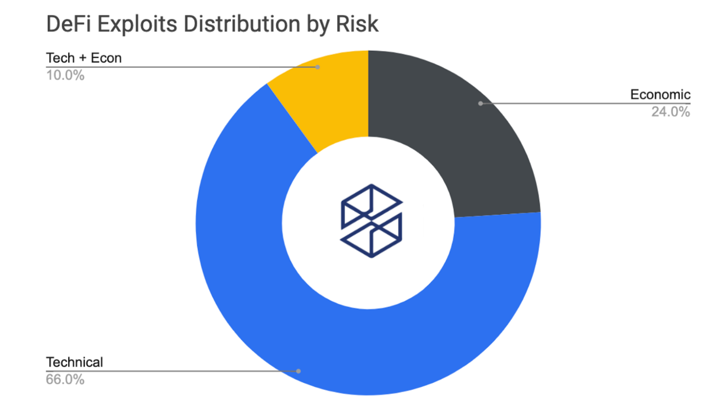 
      50起黑客事件 逾50亿美元损失：DeFi风险入门实用指南