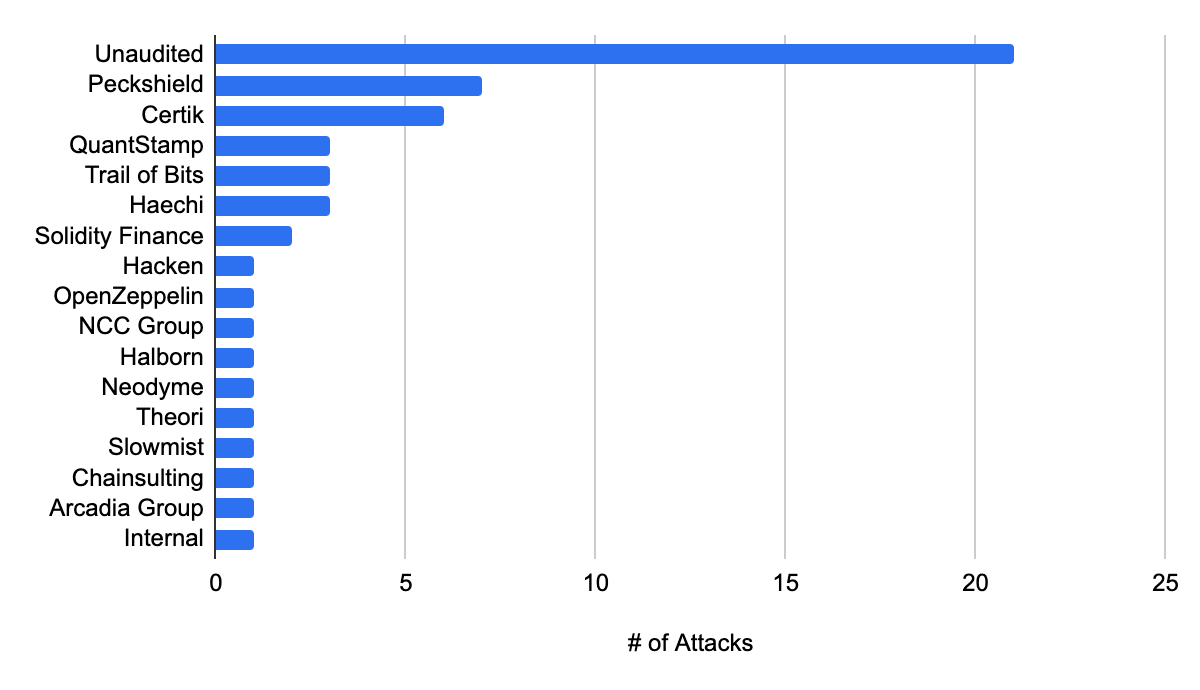 
      50起黑客事件 逾50亿美元损失：DeFi风险入门实用指南