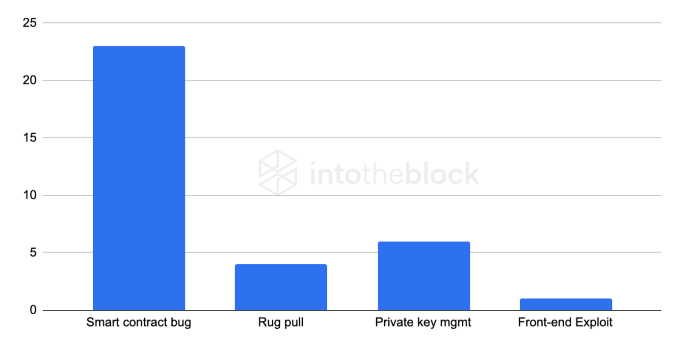 
      50起黑客事件 逾50亿美元损失：DeFi风险入门实用指南
