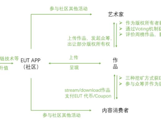 
      觅新 | 详解版权NFT平台Euterpe