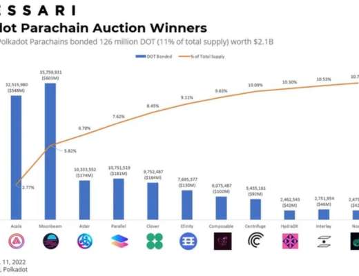 
      Messari：全面解读波卡生态系统 11 个平行链项目