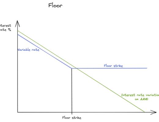 
      利率衍生品在加密货币中的应用