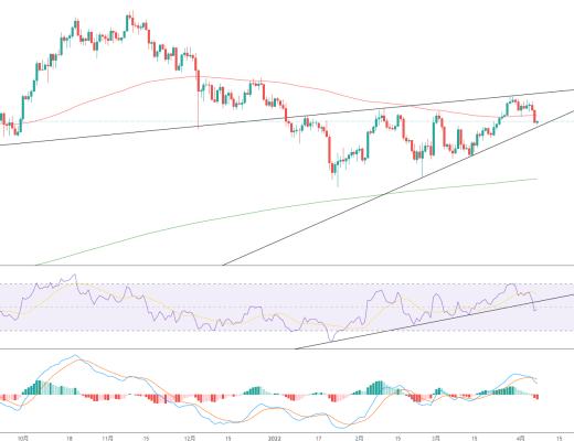 
      金色趋势丨BTC或将酝酿更大级别的变盘