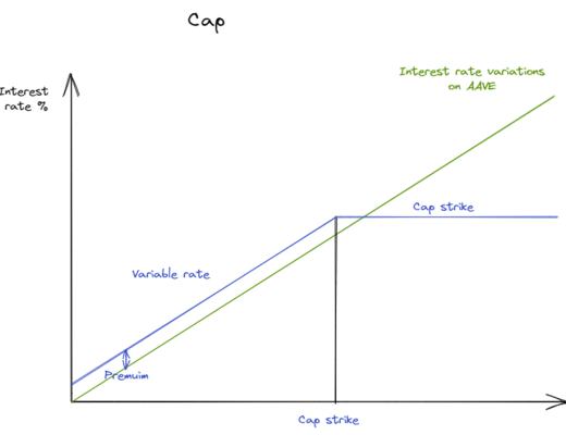 
      利率衍生品在加密货币中的应用
