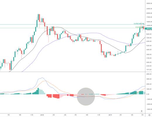 
      金色趋势丨知史鉴今 BTC或将构筑阶段顶？