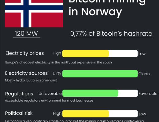 
      挪威比特币挖矿行业现状：争议与增长