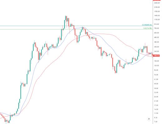 
      金色趋势丨ETH周线又将死叉 机会又来了？