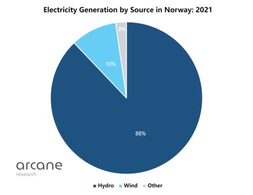 
      挪威比特币挖矿行业现状：争议与增长
