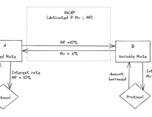 
      利率衍生品在加密货币中的应用