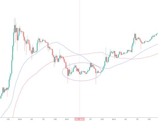 
      金色趋势丨BTC或将酝酿更大级别的变盘