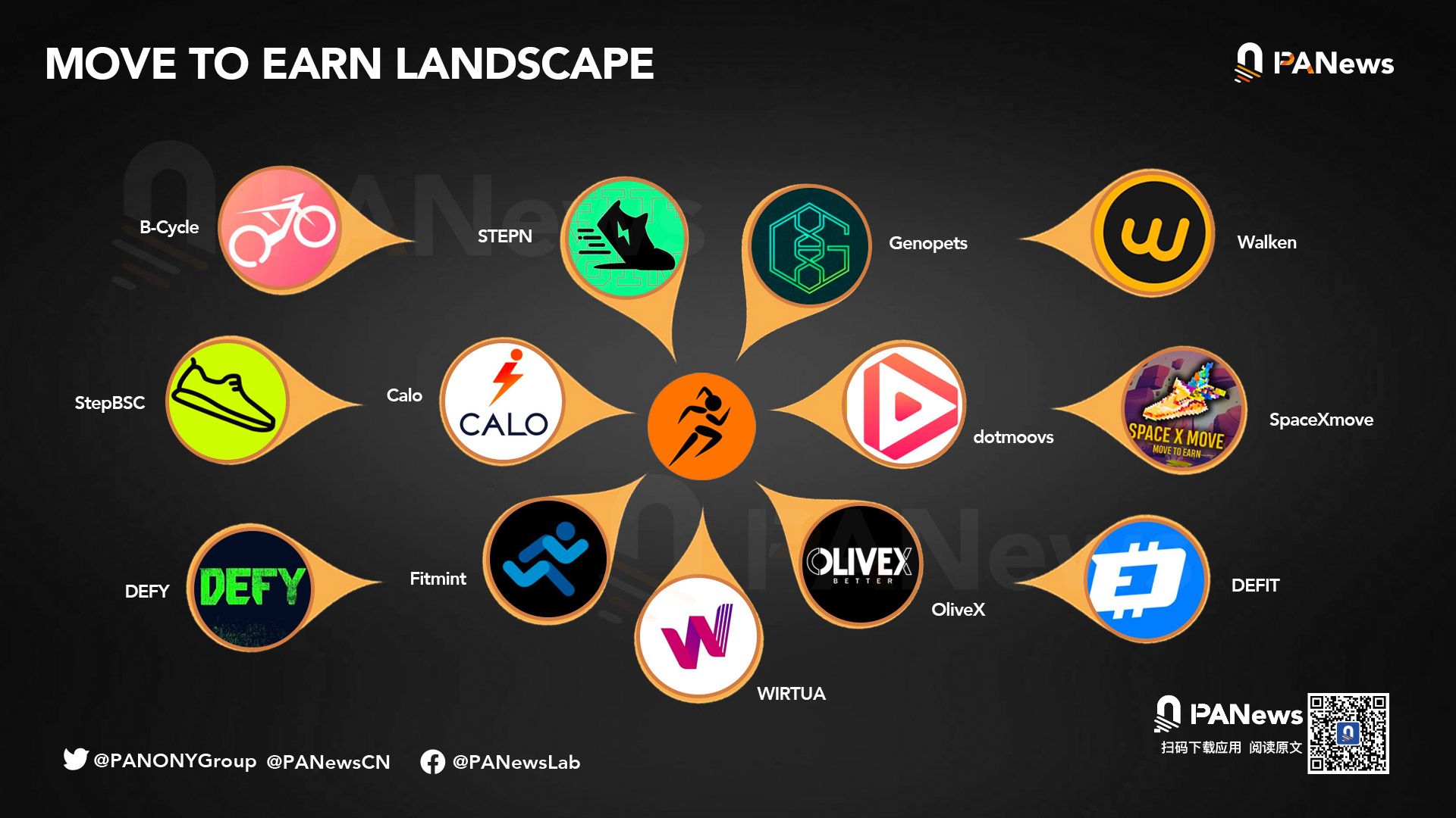 
      STEPN爆火之后 还有哪些值得关注的M2E项目？
