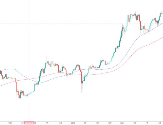 
      金色趋势丨BTC或将酝酿更大级别的变盘