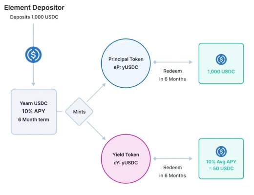 
      Element：固定+浮动利率 是理财类DeFi的新趋势吗？