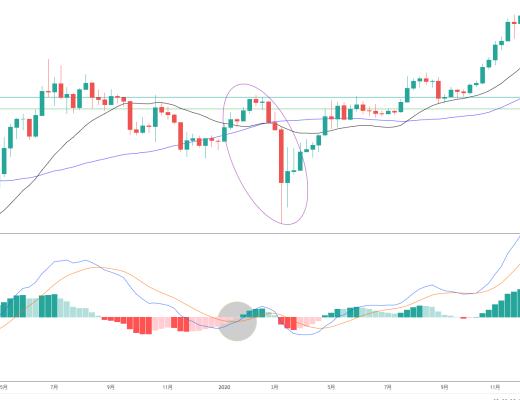 
      金色趋势丨知史鉴今 BTC或将构筑阶段顶？