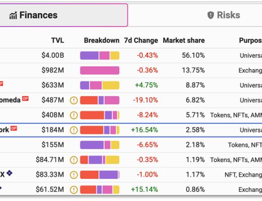 
      融资4500万美元 Boba Network能否改善贫瘠生态？