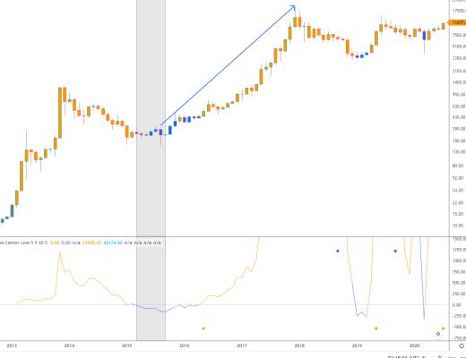 金色趋势丨比特币是否已探明底部?