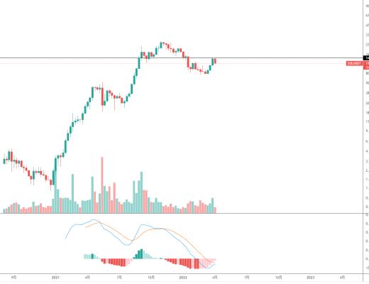 
      金色趋势丨SOL或将再次探底