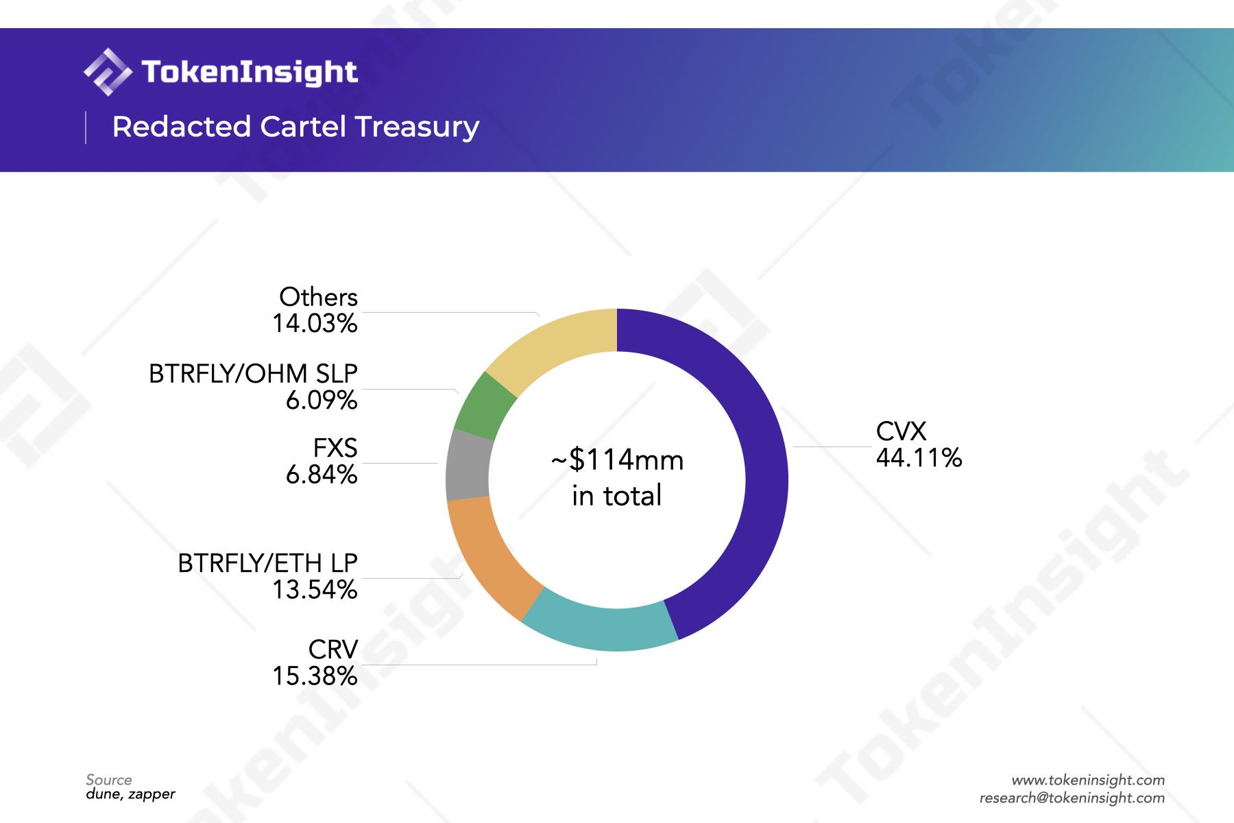 Curve生态是套娃还是DeFi乐高的巧妙组合?尝试读懂 Redacted Cartel