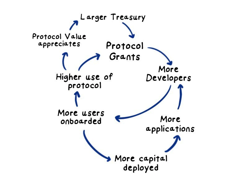 一文读懂生态 Grant:Web3 的「天使投资」