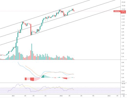 
      金色趋势丨LUNA还将有回落空间