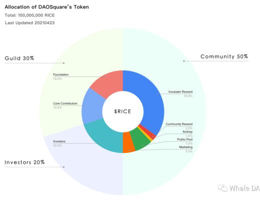 
      继CULTDAO火了之后 DAOSquare 为何值得关注