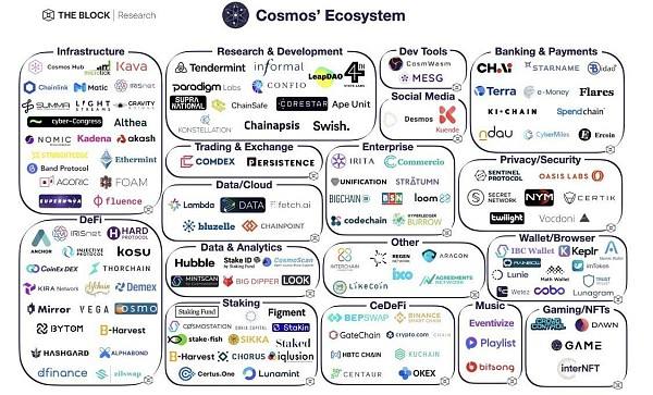 
      JZL Capital | Cosmos专题研究一：生态框架梳理 多链格局的最终形态？