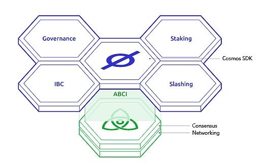 
      JZL Capital | Cosmos专题研究一：生态框架梳理 多链格局的最终形态？
