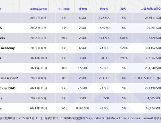 
      盘点10个Solana蓝筹NFT项目：DeGods、Portals和SMB等