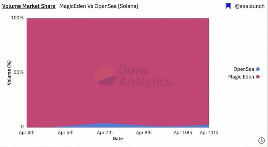 
      盘点10个Solana蓝筹NFT项目：DeGods、Portals和SMB等