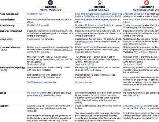 
      异构区块链网络对比