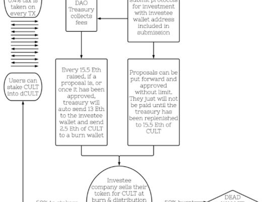 
      继CULTDAO火了之后 DAOSquare 为何值得关注