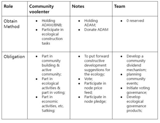 生态通证ADAM 24小时上涨超30% ADAMoracle治理代币ADAO为何物?