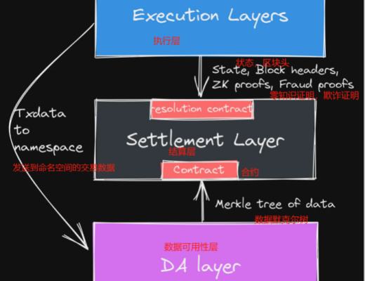 万字长文研究 Celestia 的潜在功能和模块化世界的未来