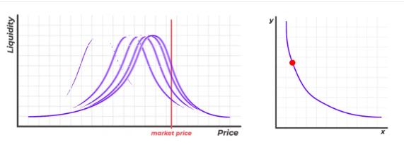 金色观察 | 一文读懂下一代AMM Maverick协议