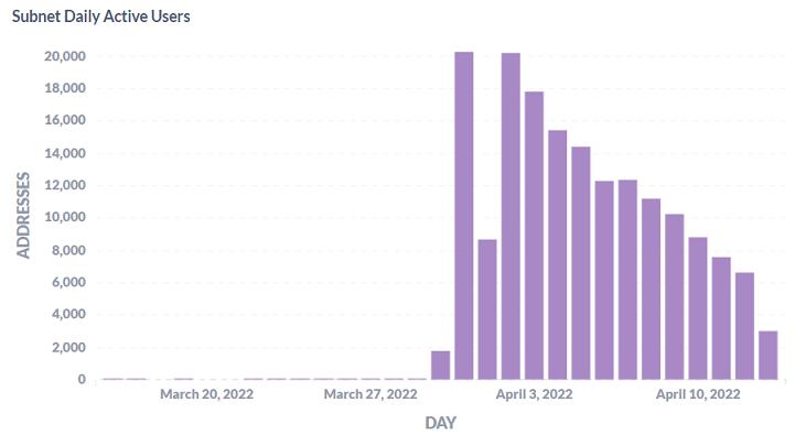 
      了解“公开叫嚣”以太坊的Avalanche子网：支持自定义 着力GameFi、合规性