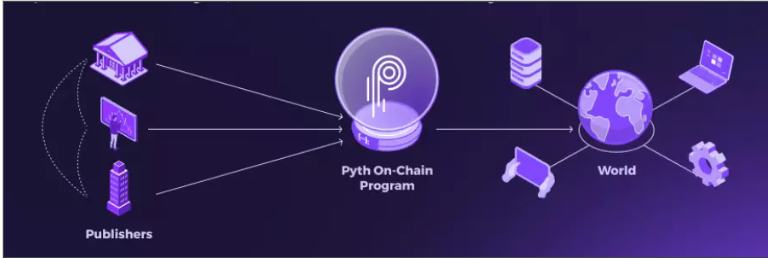 
      预言机江湖 Pyth Network 为何如此不同？