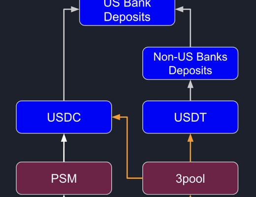 
      DAI 会被杀死吗？了解 3 Pool 与 4 Pool 之战