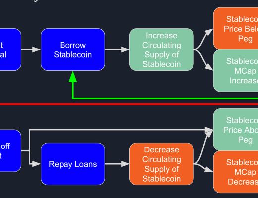 
      DAI 会被杀死吗？了解 3 Pool 与 4 Pool 之战