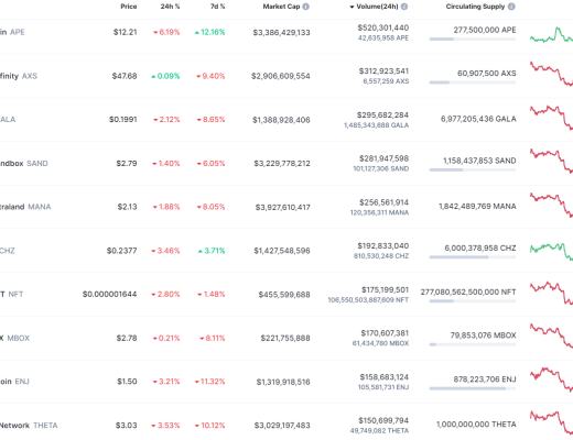
      金色Web3.0日报 | 360推出元宇宙社交产品N世界